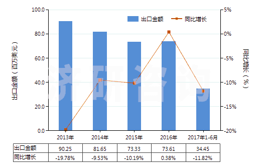 2013-2017年6月中國非零售粘膠長絲多股紗線或纜線(包括變形紗線)(HS54034100)出口總額及增速統(tǒng)計